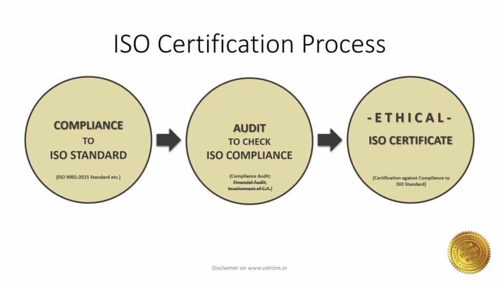 What are the ISO Registration Documents Required? Or What are the ...